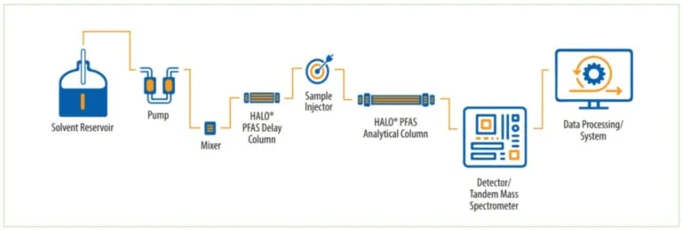 Schemat układu chromatograficznego do rozdziałów PFAS
