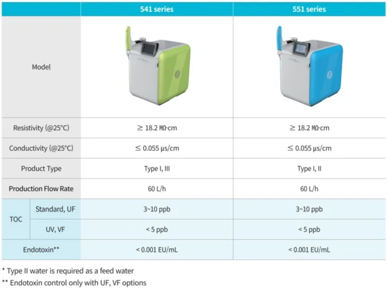 Aquapuri 551 vs Aquapuri 541 - systemy wody laboratoryjnej