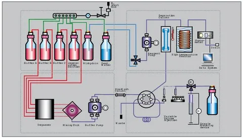 Panel kontrolny analizatora aminokwasów Panel kontrolny analizatora aminokwasów