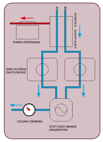 Pompa HPLC binarna, dwukanałowa, gradient po stronie wysokiego ciśnienia