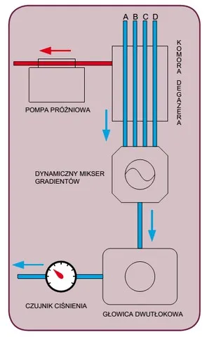Pompa HPLC czterokanałowa gradient miksowany po stronie niskiego ciśnienia
