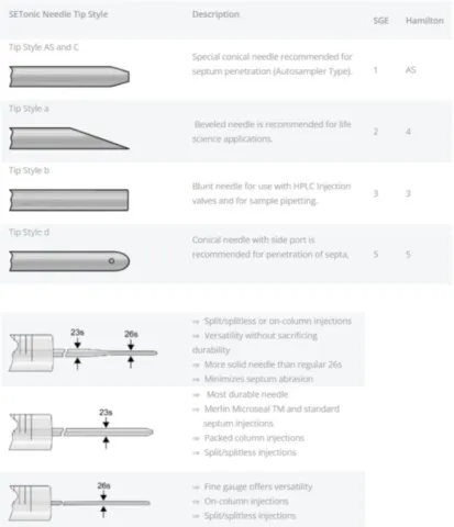Mikrostrzykawki laboratoryjne - typy igieł